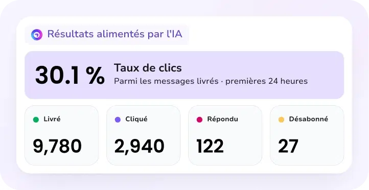Résultats de campagne optimisés par l’IA avec un taux de clic de 30,1 %
