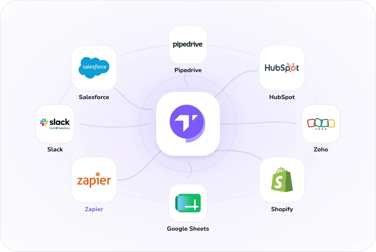 TopMessage connecté à Salesforce, HubSpot, Pipedrive, Zoho, Slack, Zapier, Google Sheets et Shopify