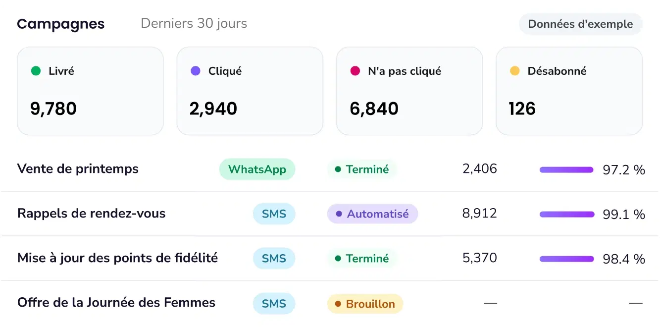 Tableau de bord des campagnes avec les statistiques de livraison, de clics et de désinscription pour chaque campagne