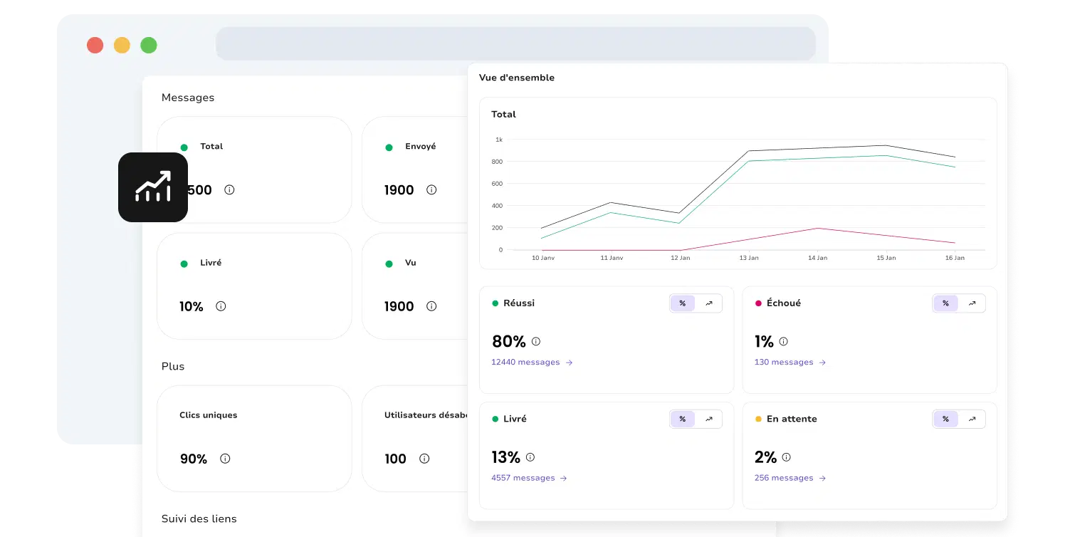 Capture d'écran de la page d'analyse de TopMessage affichant les statistiques des messages WhatsApp.