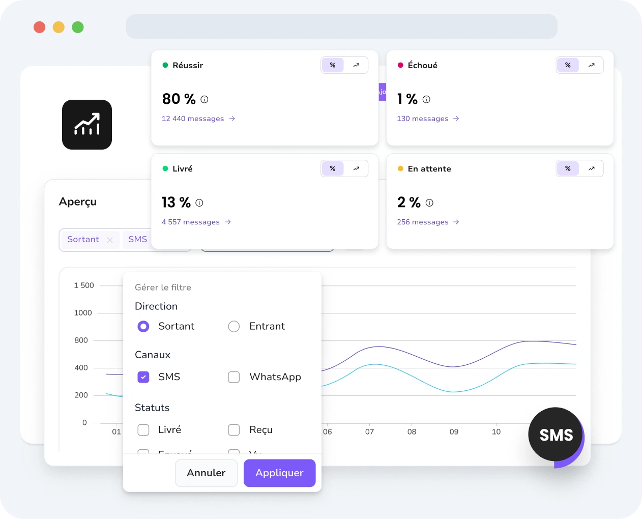 Capture d'écran de l'interface TopMessage affichant les analyses SMS avec le statut du message, les informations sur les performances et le suivi de l'engagement.