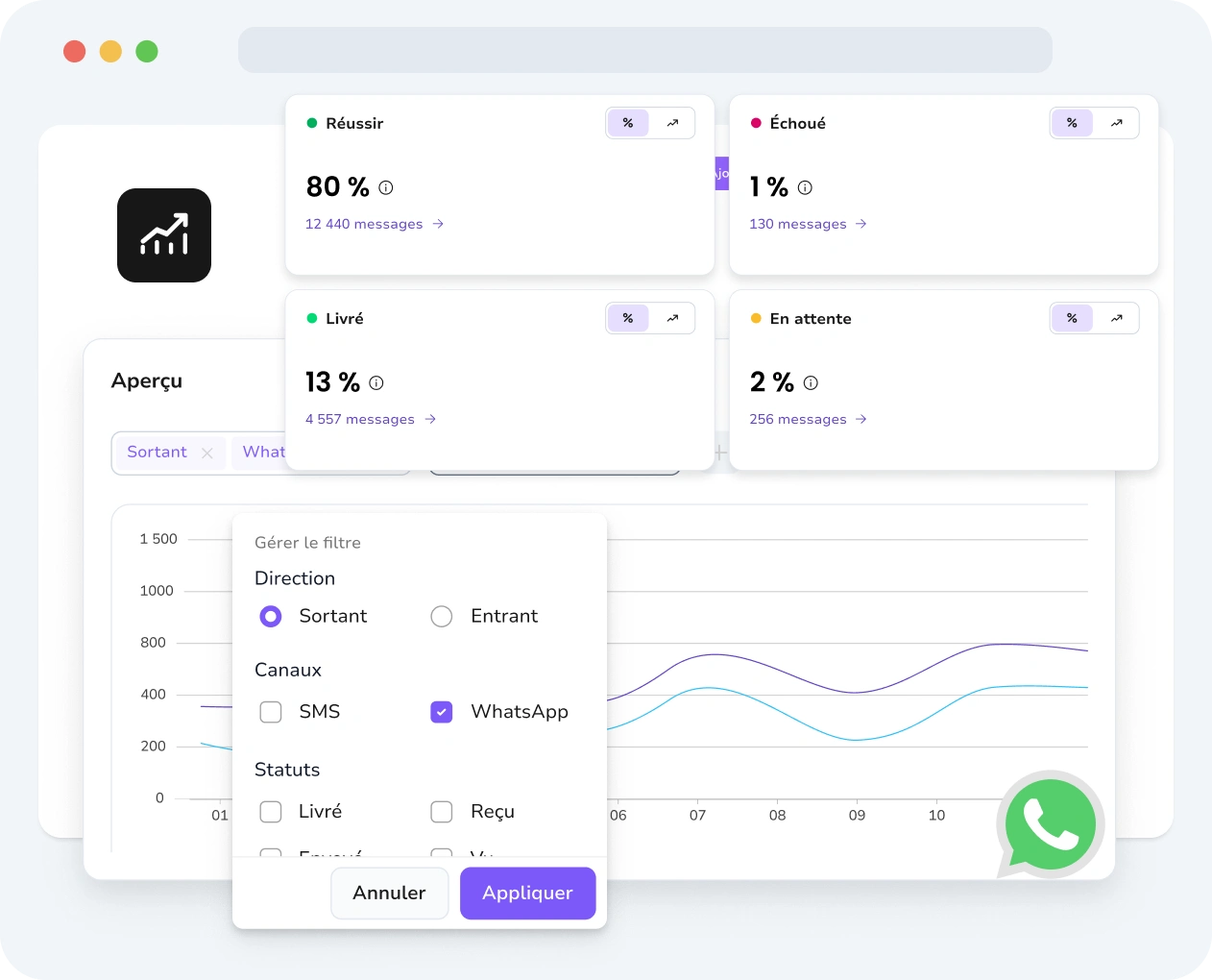 Capture d'écran de l'interface TopMessage affichant les analyses WhatsApp avec le statut du message, les informations sur les performances et le suivi de l'engagement.