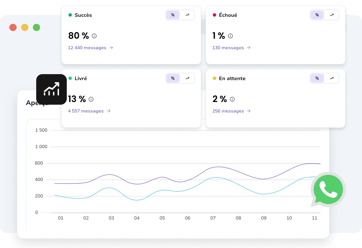 Analyse détaillée des performances individuelles des messages, y compris la livraison, les ouvertures et l'engagement.