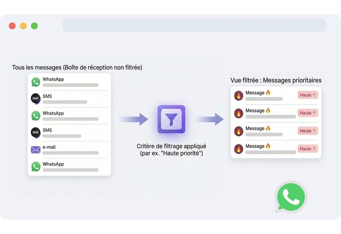 Vue du tableau de bord affichant les messages WhatsApp filtrés par priorité, les conversations urgentes apparaissant en haut pour un accès rapide.