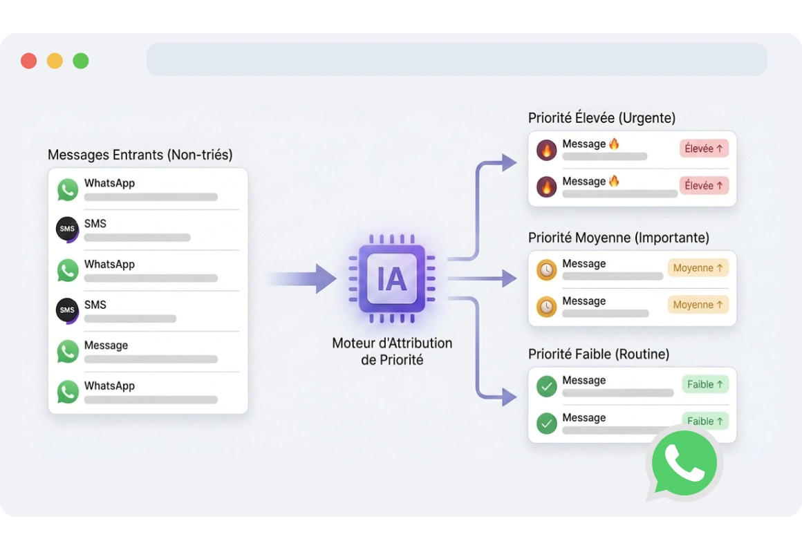 Interface affichant les niveaux de priorité basse, moyenne et haute attribués aux messages entrants, aidant les agents à se concentrer d'abord sur les urgences.
