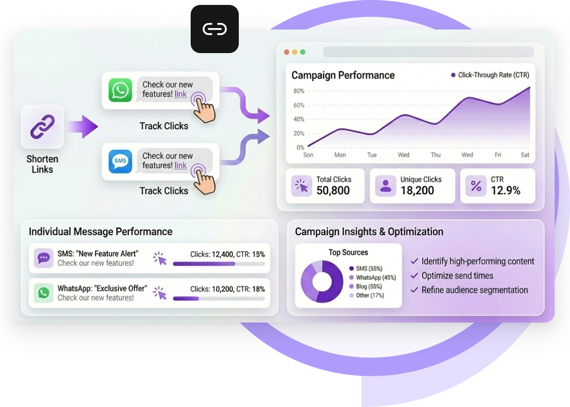 Capture d'écran du tableau de bord de raccourcissement de liens TopMessage montrant les analyses, le suivi des clics et les URL de messages raccourcis.