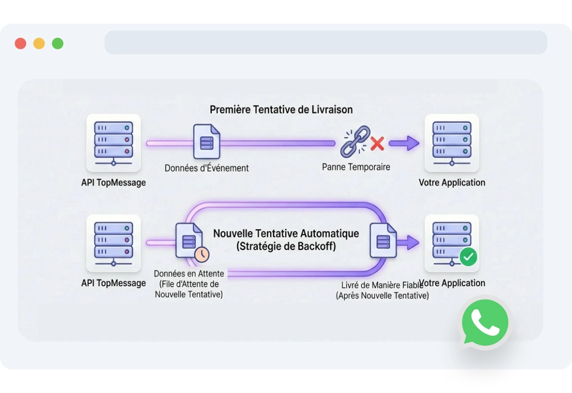 Schéma montrant TopMessage réessayant automatiquement les livraisons webhook WhatsApp échouées en raison de problèmes réseau ou serveur.