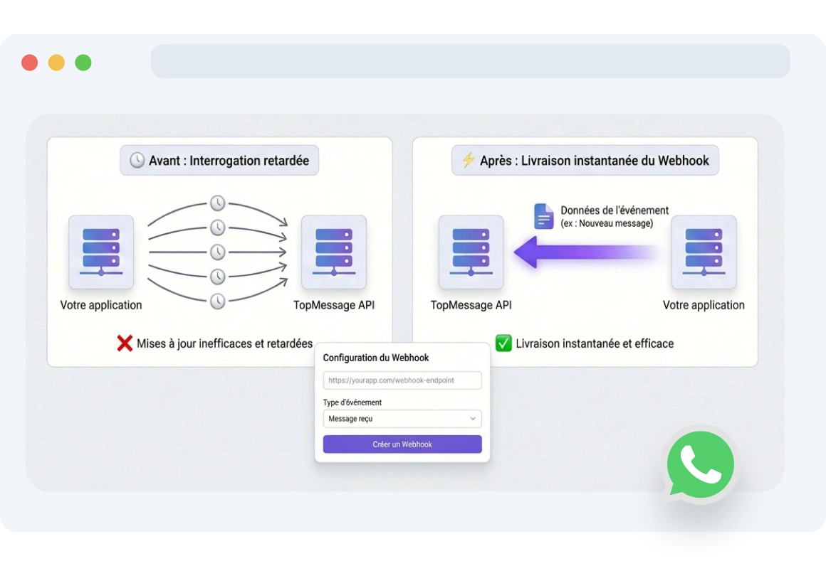 Tableau de bord montrant TopMessage envoyant des mises à jour WhatsApp en temps réel vers une application, sans polling manuel ni appels API supplémentaires.