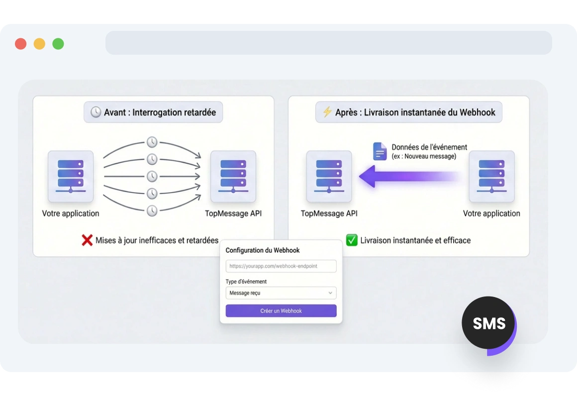 Tableau de bord affichant les webhooks SMS TopMessage envoyant des mises à jour en temps réel pour chaque demande client ou livraison de message.