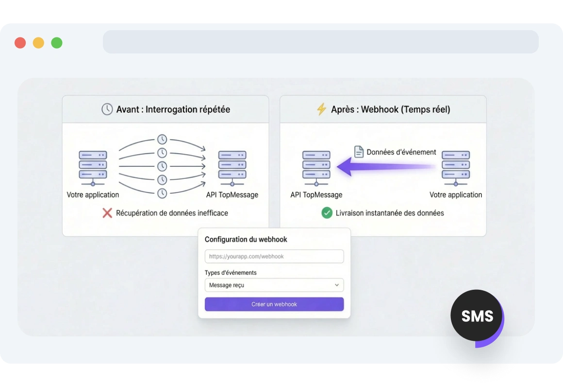 Capture d’écran de l’interface TopMessage montrant des flux de travail SMS automatisés déclenchés par des données d’événements webhook sur plusieurs plateformes.