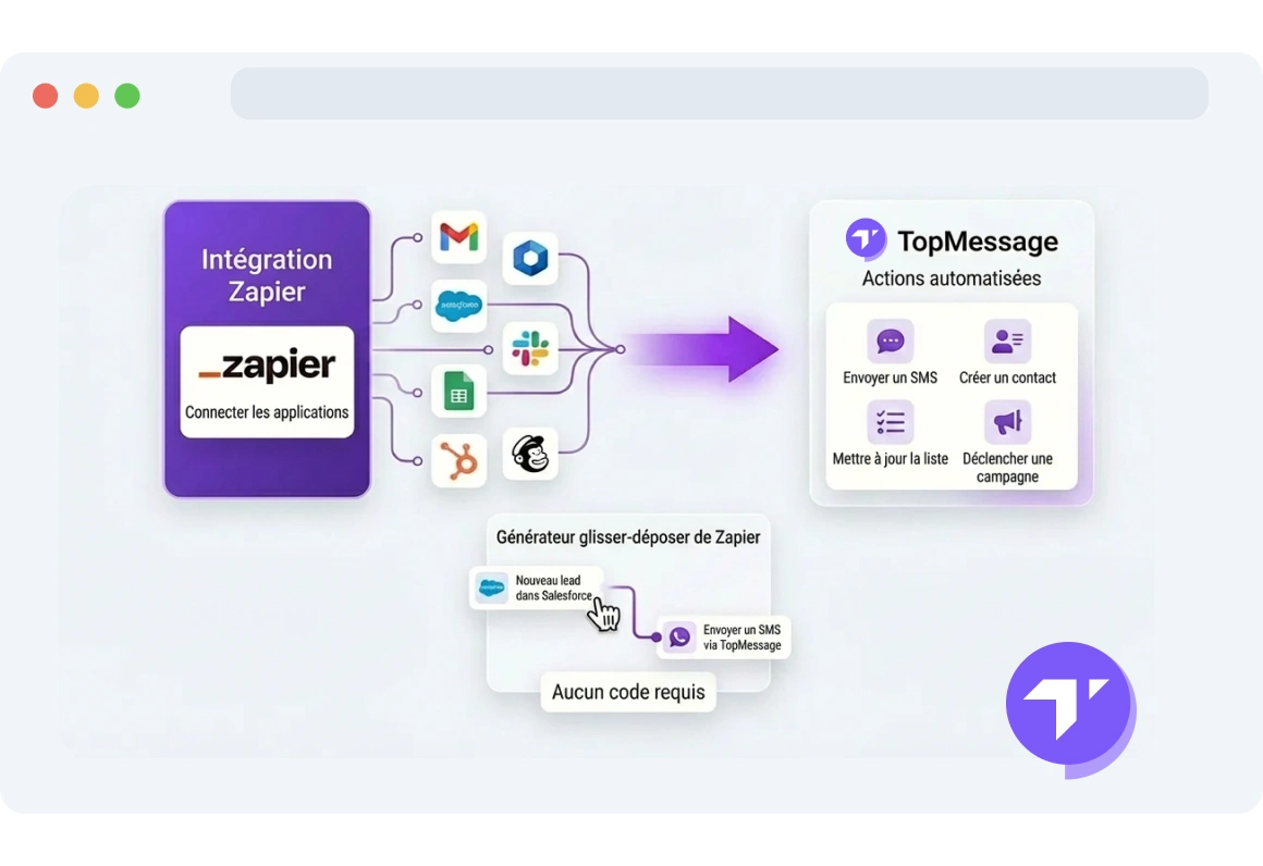 Capture d'écran du générateur de flux de travail Zapier montrant les intégrations automatisées entre TopMessage et les applications connectées.