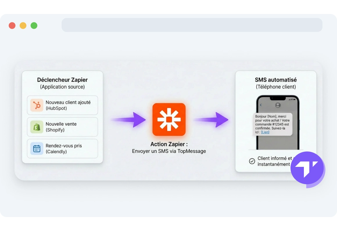 Étape d'action Zapier configurée pour envoyer automatiquement un SMS via TopMessage lorsqu'un événement se produit.